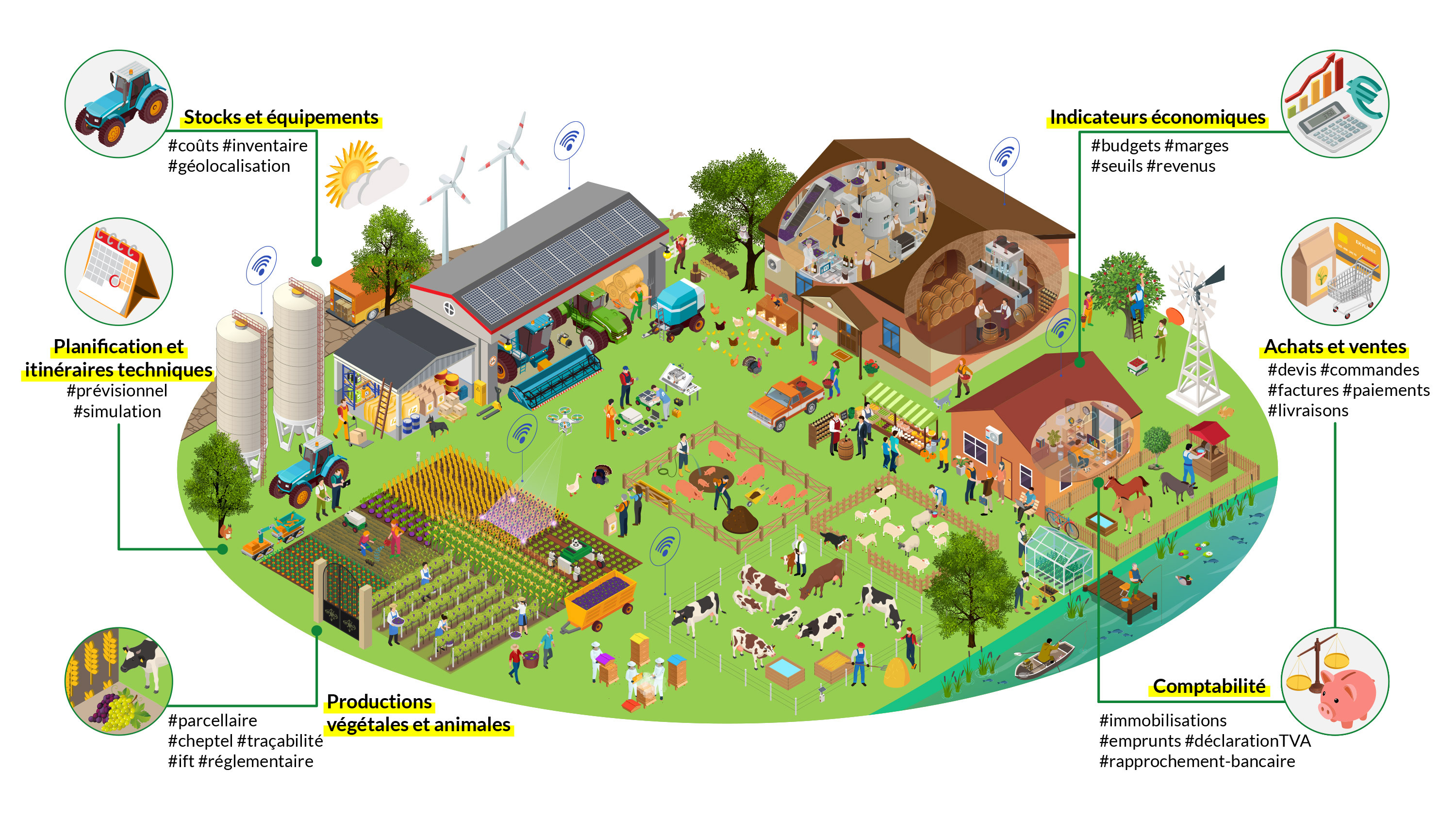 Illustration d'une exploitation agricole et de ses modules de gestion